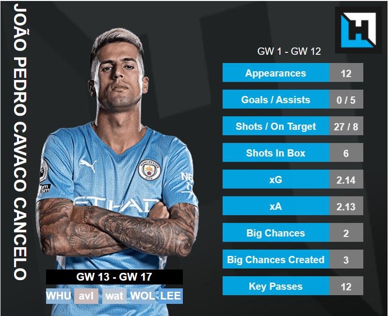 Joao Cancelo Stats. best budget defenders gameweek 13