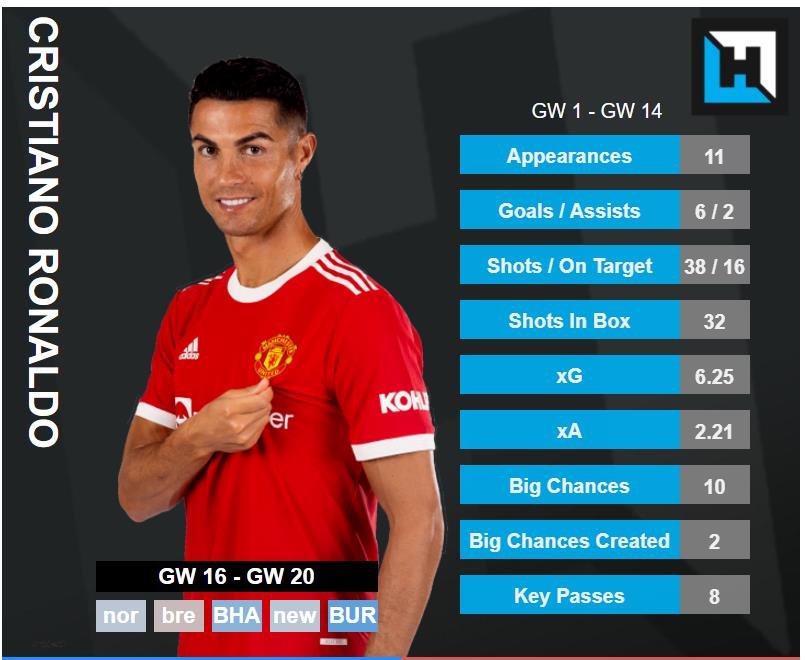 ronaldo fpl best free hit team gameweek 16